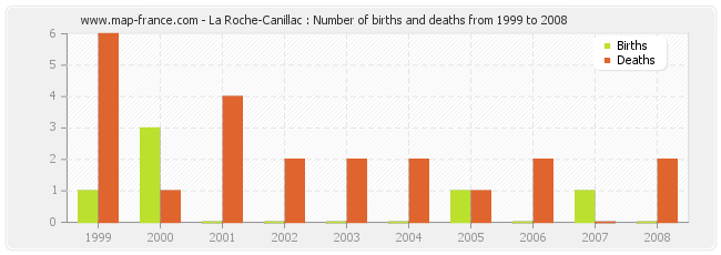 La Roche-Canillac : Number of births and deaths from 1999 to 2008